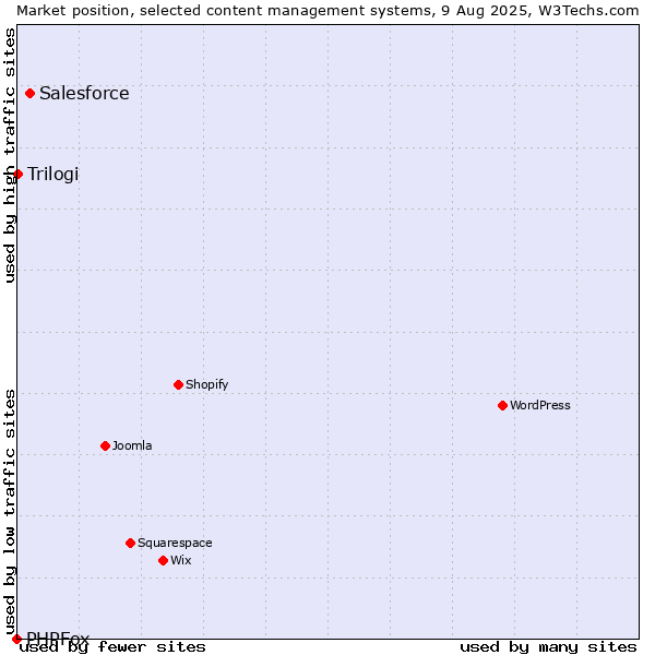 Market position of Salesforce vs. Trilogi vs. PHPFox