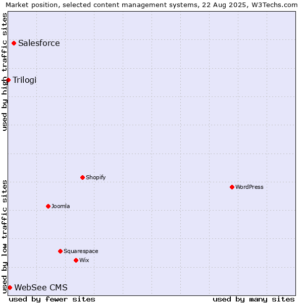 Market position of Salesforce vs. WebSee CMS vs. Trilogi