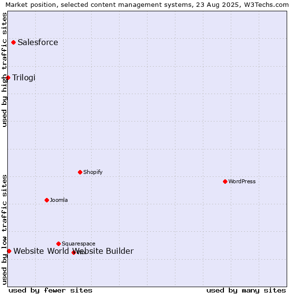 Market position of Salesforce vs. Website World Website Builder vs. Trilogi