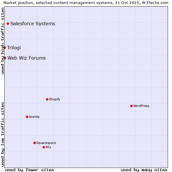 Market position of Salesforce vs. Web Wiz Forums vs. Trilogi