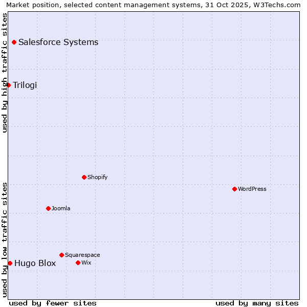Market position of Salesforce vs. Hugo Blox vs. Trilogi