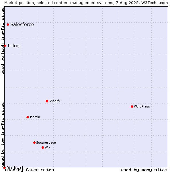 Market position of Salesforce vs. Trilogi vs. Yo!Kart