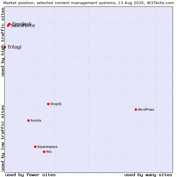 Market position of Zendesk vs. Salesforce vs. Trilogi