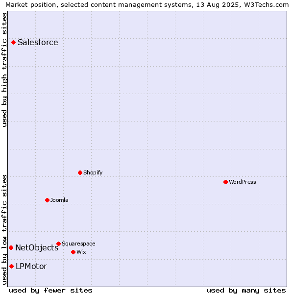 Market position of Salesforce vs. LPMotor vs. NetObjects