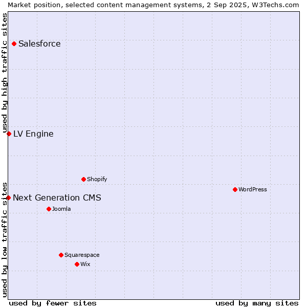 Market position of Salesforce vs. LV Engine vs. Next Generation CMS