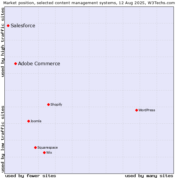 Market position of Adobe Commerce vs. Salesforce