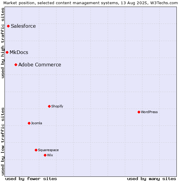 Market position of Adobe Commerce vs. Salesforce vs. MkDocs