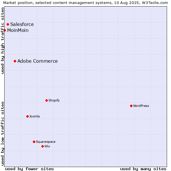 Market position of Adobe Commerce vs. Salesforce vs. MoinMoin