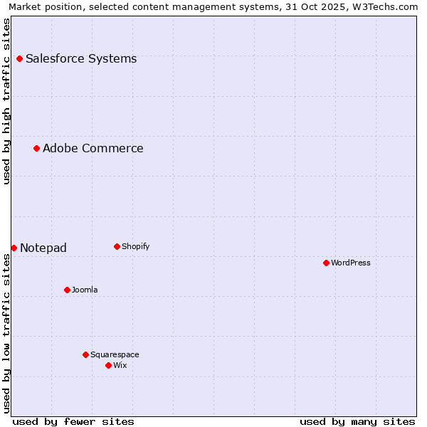 Market position of Adobe Commerce vs. Salesforce vs. Notepad