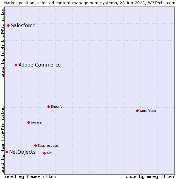 Market position of Adobe Commerce vs. Salesforce vs. NetObjects