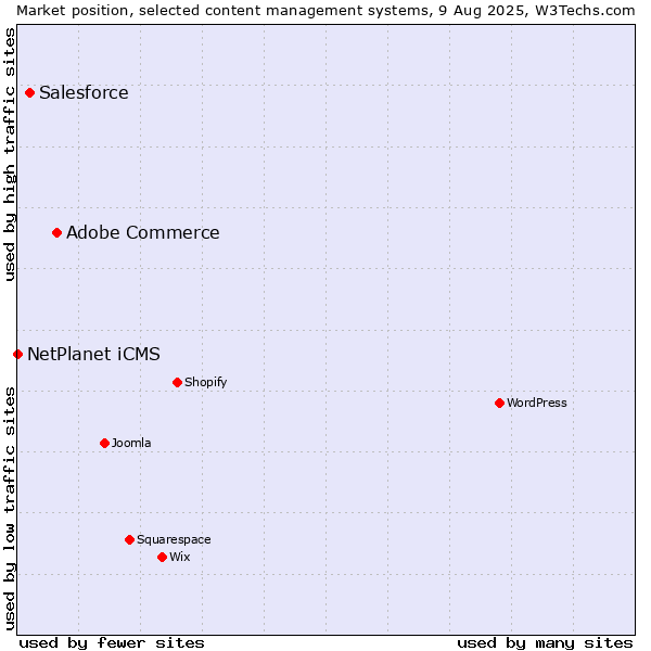 Market position of Adobe Commerce vs. Salesforce vs. NetPlanet iCMS