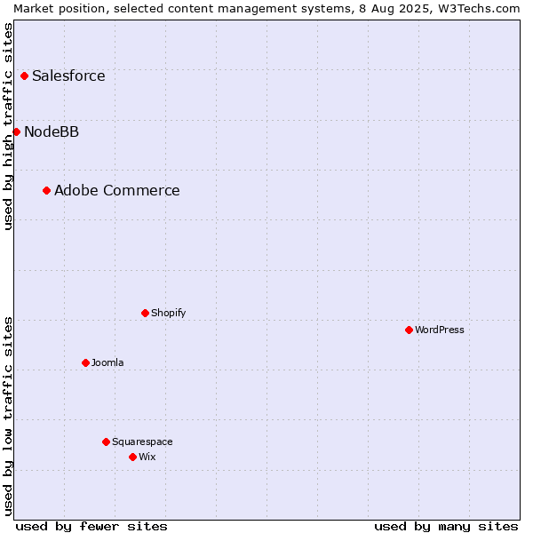 Market position of Adobe Commerce vs. Salesforce vs. NodeBB