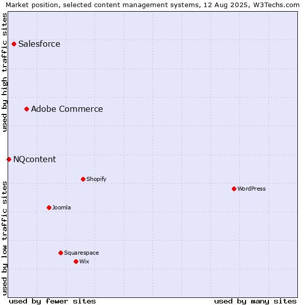 Market position of Adobe Commerce vs. Salesforce vs. NQcontent