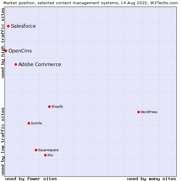 Market position of Adobe Commerce vs. Salesforce vs. OpenCms