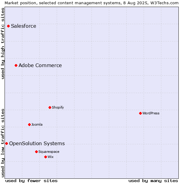 Market position of Adobe Commerce vs. Salesforce vs. OpenSolution Systems
