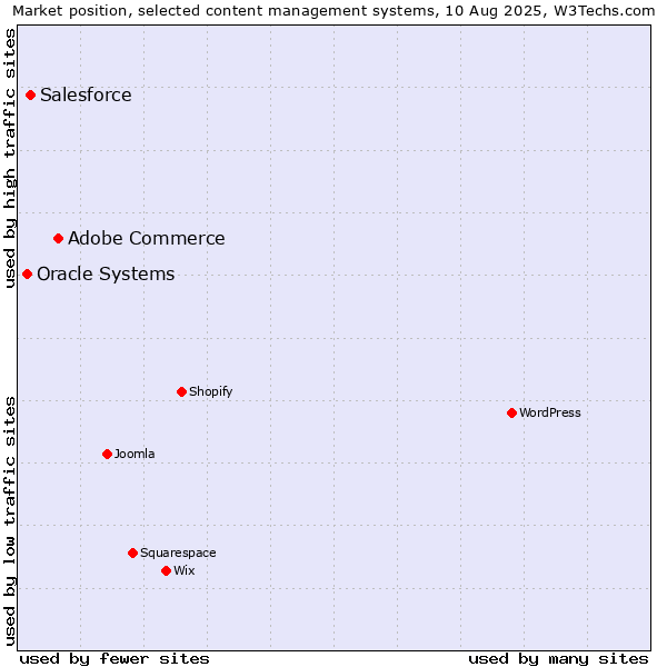 Market position of Adobe Commerce vs. Salesforce vs. Oracle Systems