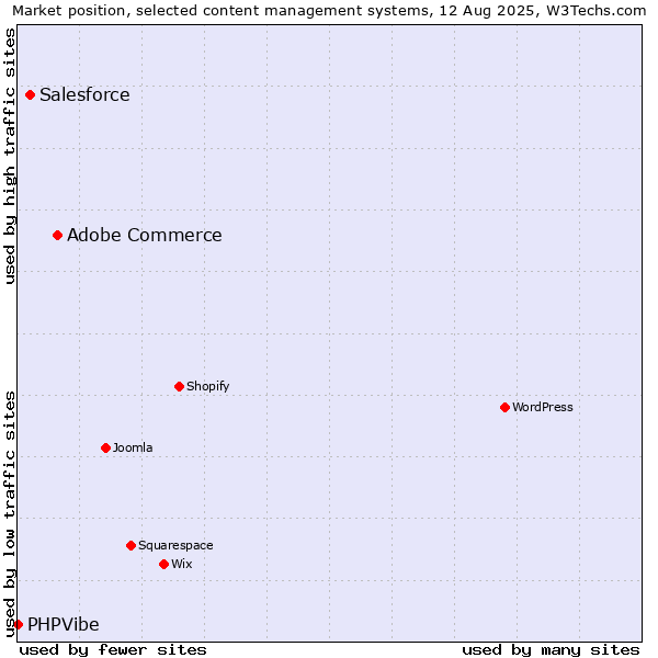 Market position of Adobe Commerce vs. Salesforce vs. PHPVibe