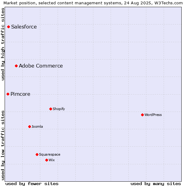 Market position of Adobe Commerce vs. Salesforce vs. Pimcore
