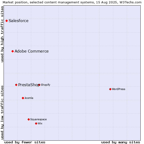 Market position of PrestaShop vs. Adobe Commerce vs. Salesforce