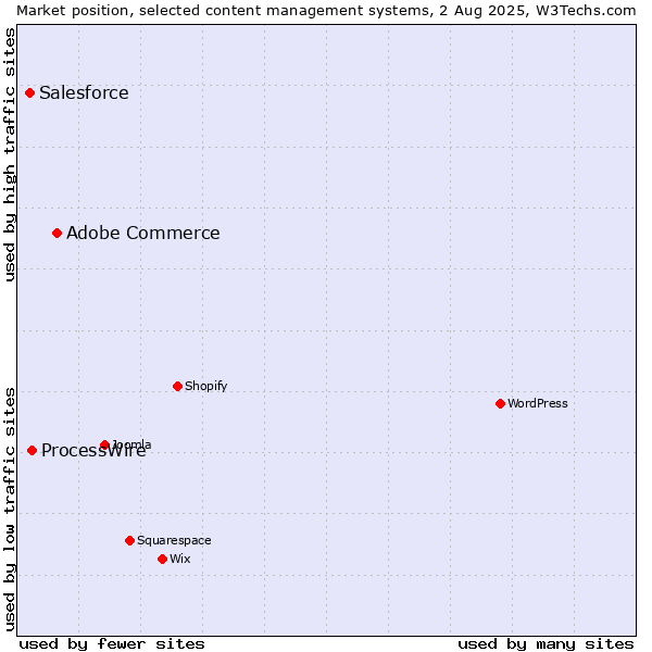 Market position of Adobe Commerce vs. ProcessWire vs. Salesforce