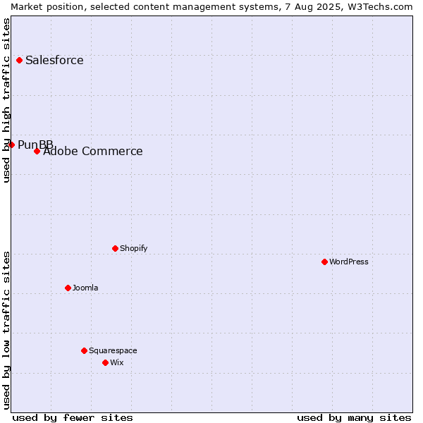 Market position of Adobe Commerce vs. Salesforce vs. PunBB