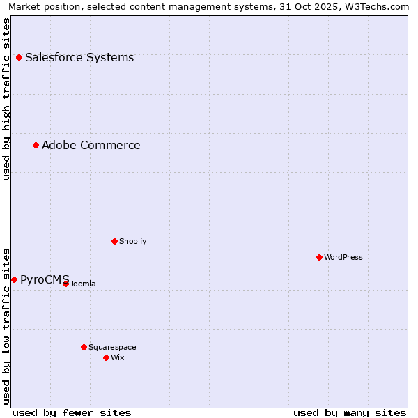 Market position of Adobe Commerce vs. Salesforce vs. PyroCMS