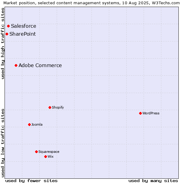 Market position of Adobe Commerce vs. Salesforce vs. SharePoint