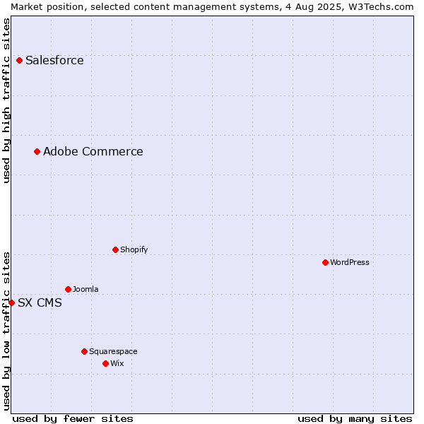 Market position of Adobe Commerce vs. Salesforce vs. SX CMS