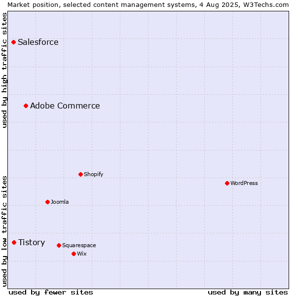 Market position of Adobe Commerce vs. Tistory vs. Salesforce