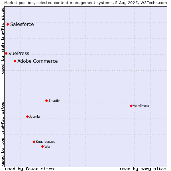 Market position of Adobe Commerce vs. Salesforce vs. VuePress