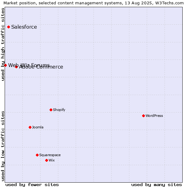 Market position of Adobe Commerce vs. Salesforce vs. Web Wiz Forums