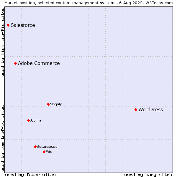 Market position of WordPress vs. Adobe Commerce vs. Salesforce