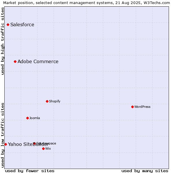 Market position of Adobe Commerce vs. Salesforce vs. Yahoo SiteBuilder
