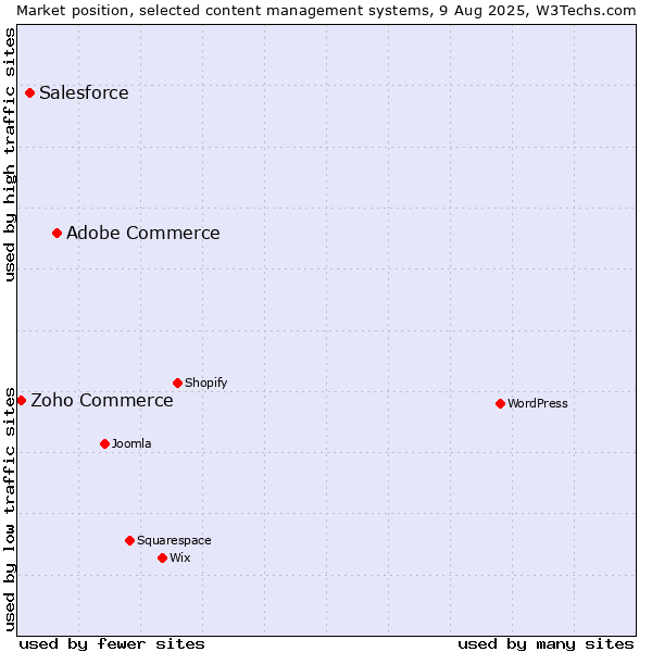 Market position of Adobe Commerce vs. Salesforce vs. Zoho Commerce