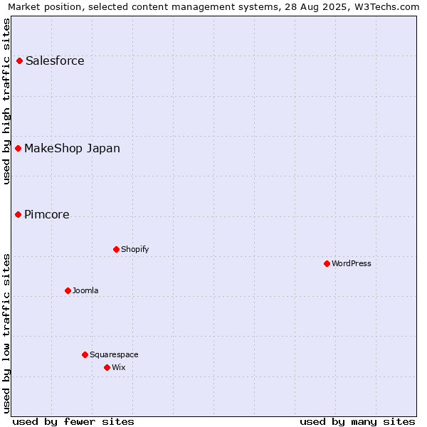 Market position of Salesforce vs. Pimcore vs. MakeShop Japan