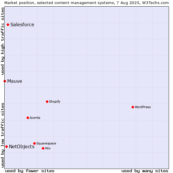 Market position of Salesforce vs. NetObjects vs. Mauve