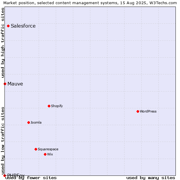 Market position of Salesforce vs. Mauve vs. PHPFox