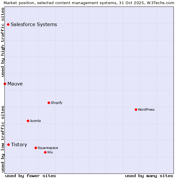 Market position of Tistory vs. Salesforce vs. Mauve