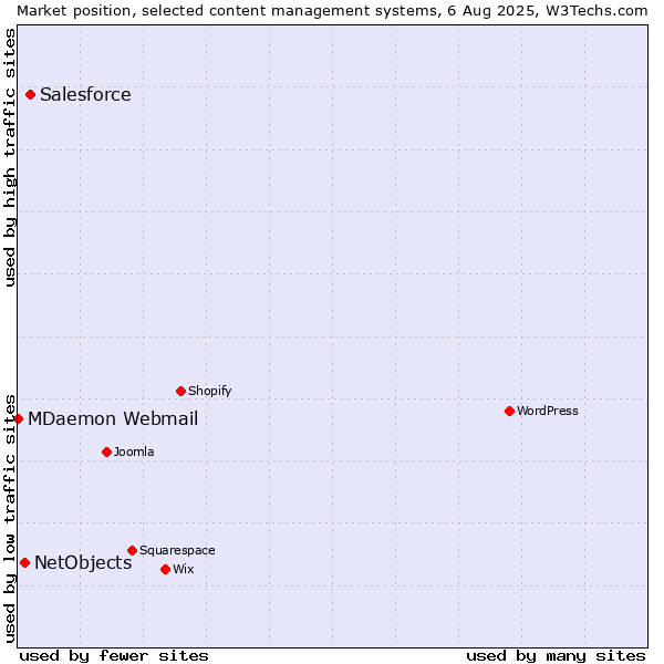 Market position of Salesforce vs. NetObjects vs. MDaemon Webmail