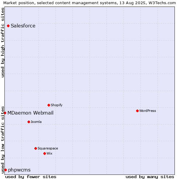 Market position of Salesforce vs. phpwcms vs. MDaemon Webmail