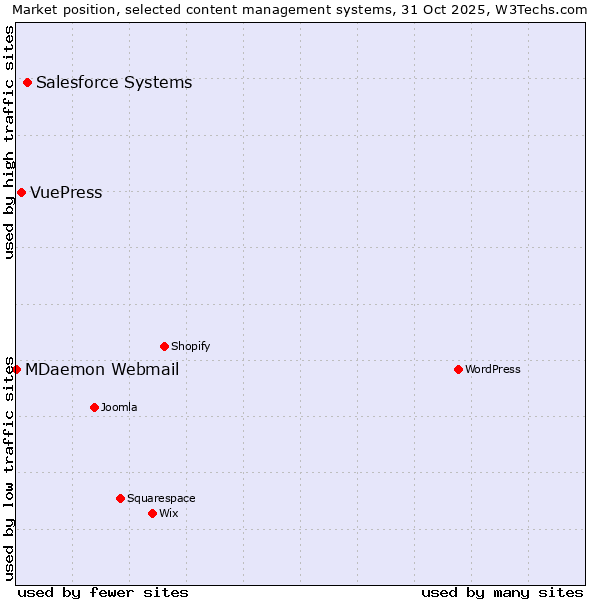 Market position of Salesforce vs. VuePress vs. MDaemon Webmail