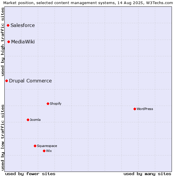 Market position of MediaWiki vs. Salesforce vs. Drupal Commerce
