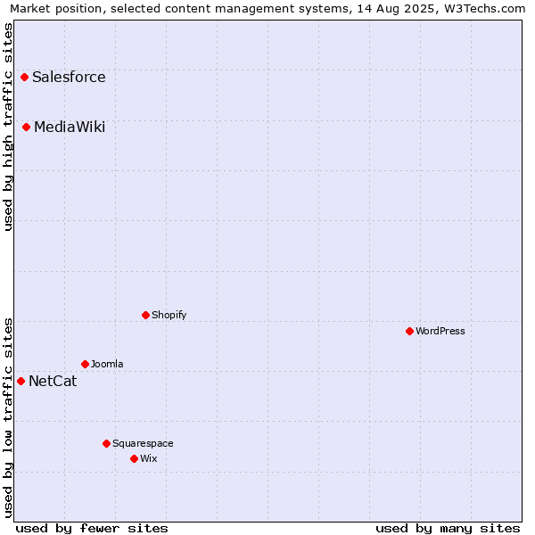 Market position of MediaWiki vs. Salesforce vs. NetCat