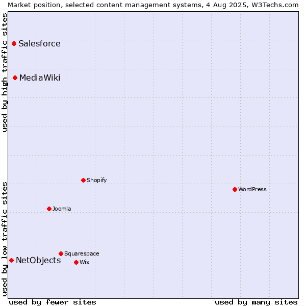Market position of MediaWiki vs. Salesforce vs. NetObjects