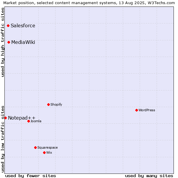 Market position of MediaWiki vs. Salesforce vs. Notepad++