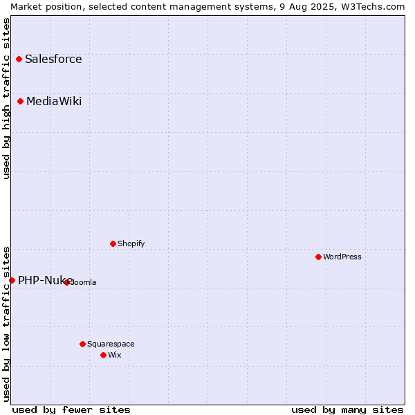 Market position of MediaWiki vs. Salesforce vs. PHP-Nuke