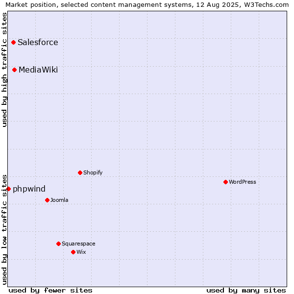 Market position of MediaWiki vs. Salesforce vs. phpwind