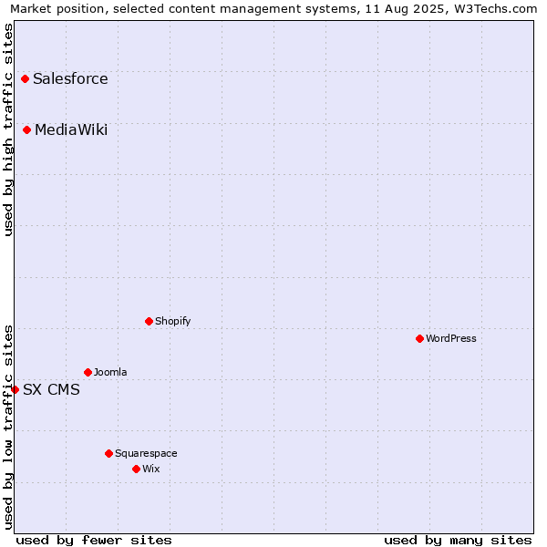 Market position of MediaWiki vs. Salesforce vs. SX CMS