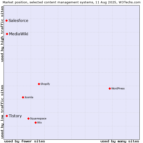 Market position of MediaWiki vs. Tistory vs. Salesforce