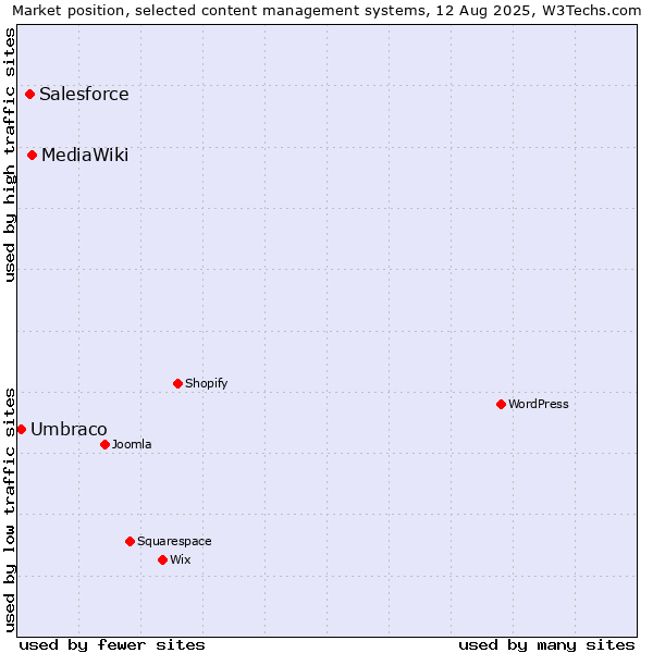 Market position of MediaWiki vs. Salesforce vs. Umbraco